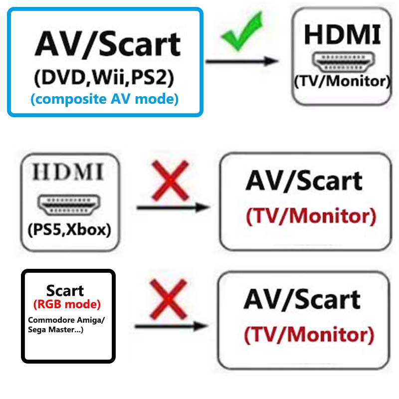 スカート-HDMIコンバーター 2-in-1 コンポジットA - Scart To Hdmi のレビューと価格